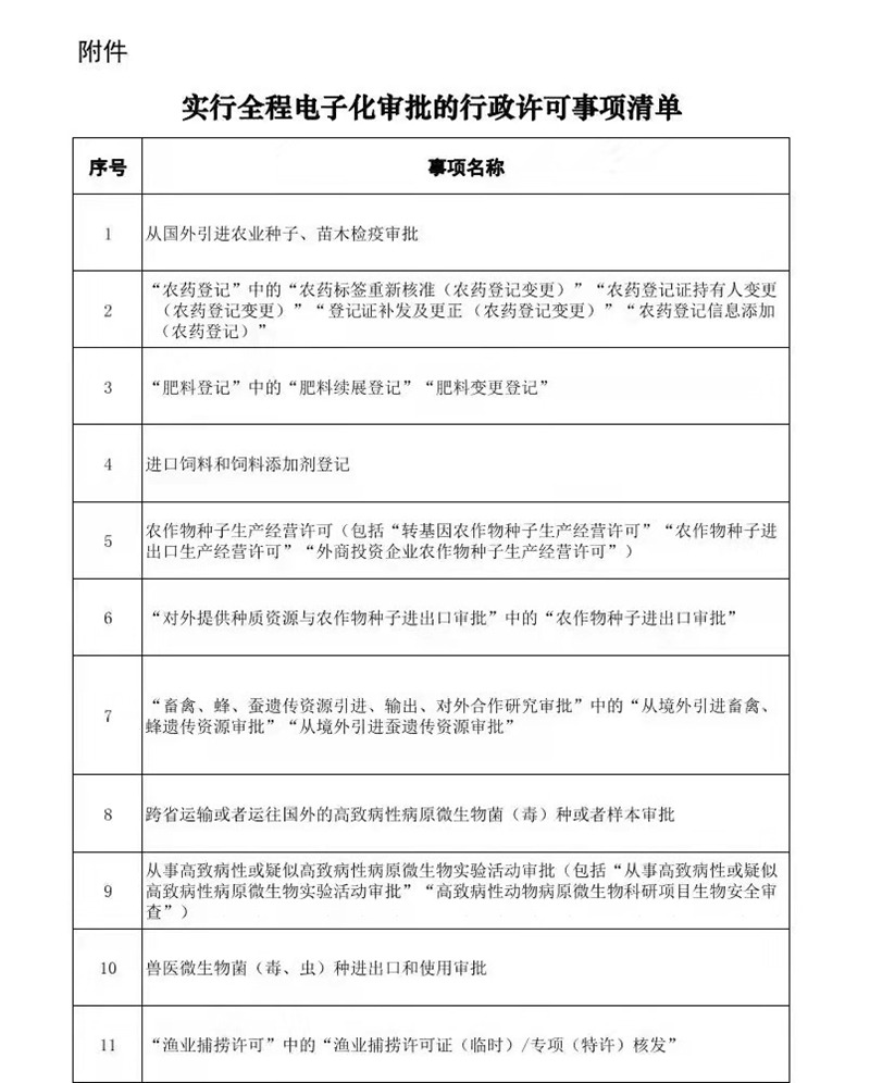 12月1日起施行（háng）！農藥和肥（féi）料登記中的部分事項實施全程電子化審批(圖1)