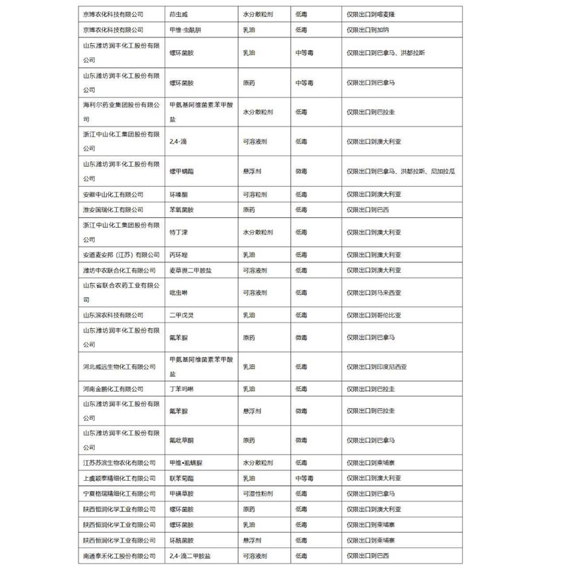 2022年第3批擬批準登（dēng）記農藥產品公示(圖2)