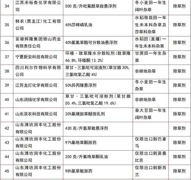 146個農藥產（chǎn）品將獲登記(圖4)