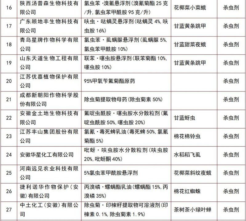 146個農藥產品（pǐn）將獲登記（jì）(圖7)