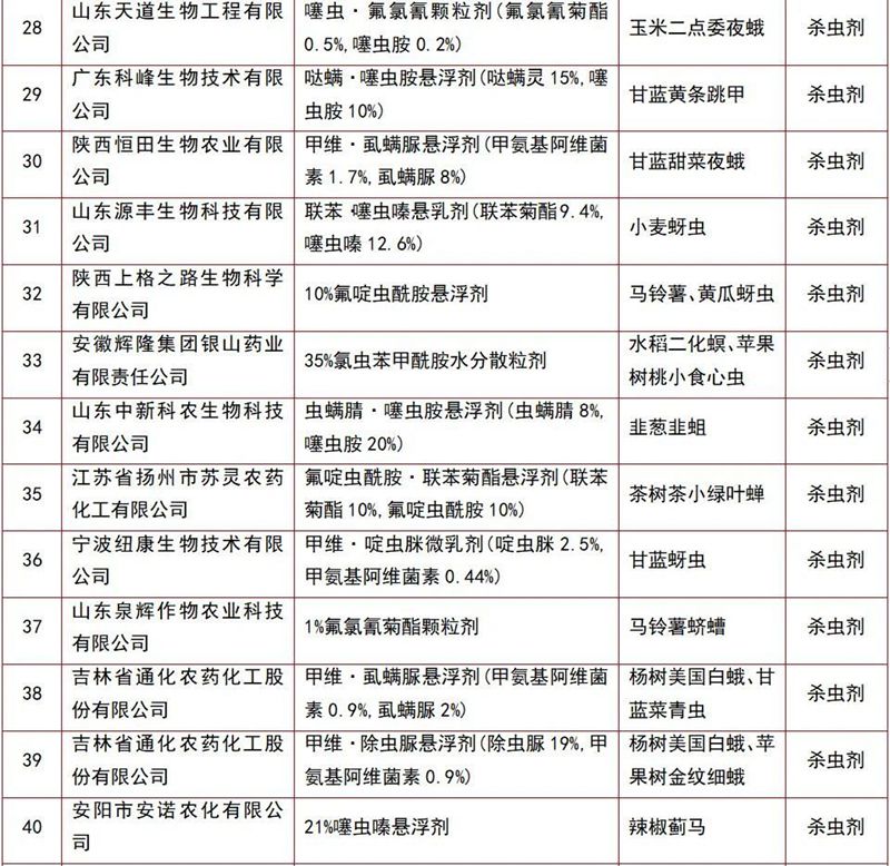 146個農藥產品將獲登（dēng）記(圖8)