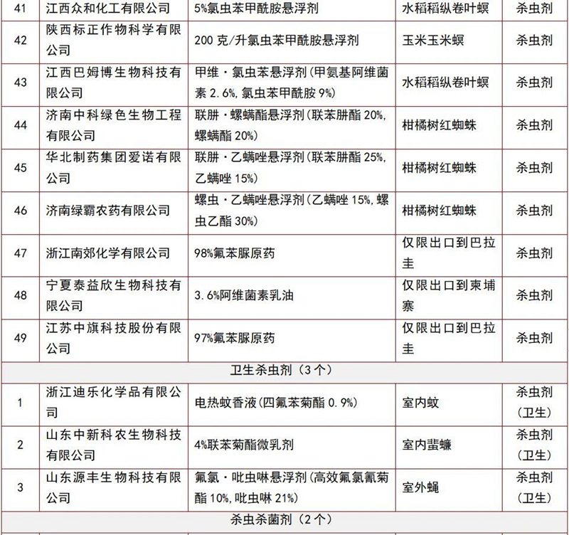 146個農藥產品將獲登（dēng）記(圖（tú）9)