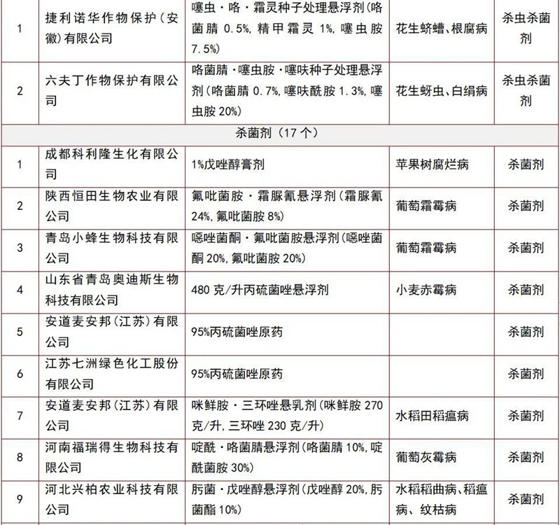 146個農藥產（chǎn）品將獲登記(圖10)
