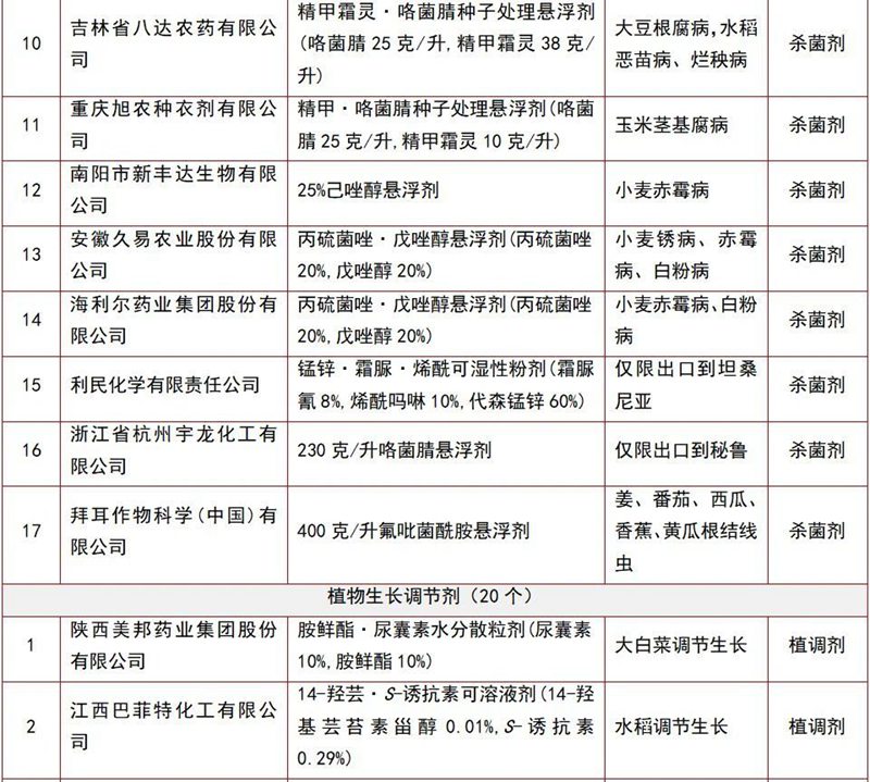 146個農藥產（chǎn）品將獲登記(圖11)