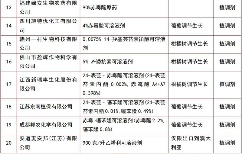 146個農藥產品將（jiāng）獲登記(圖13)