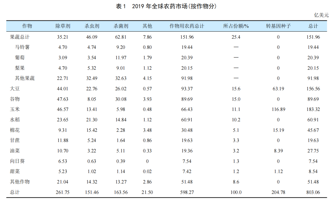 全球穀物用農藥市場簡介(圖1)
