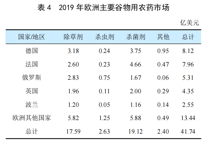 全球穀物（wù）用農藥市場簡介(圖3)