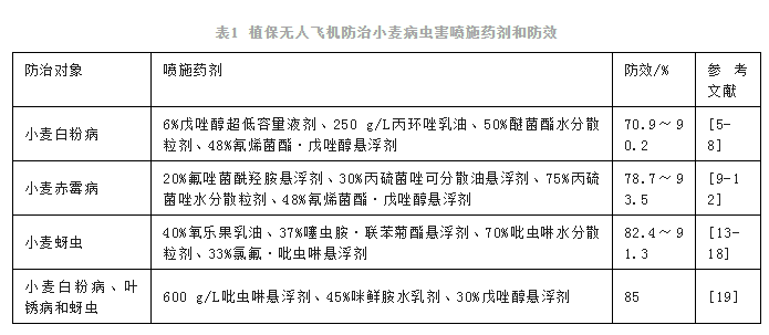 植保無人飛機施藥防治農作物病蟲害研究進展（上（shàng））(圖2)