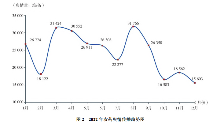 2022年農藥行業輿情分析（xī）及2023年展望(圖2)
