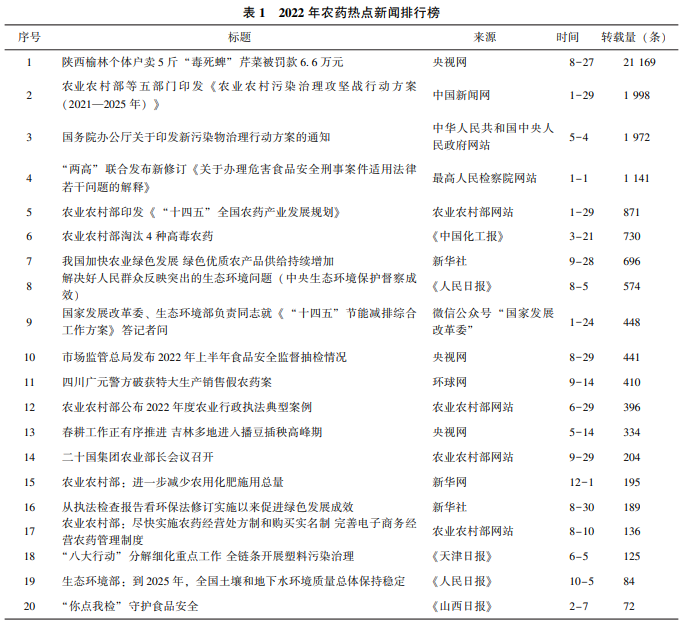 2022年農藥（yào）行業輿情分析及2023年展望(圖3)