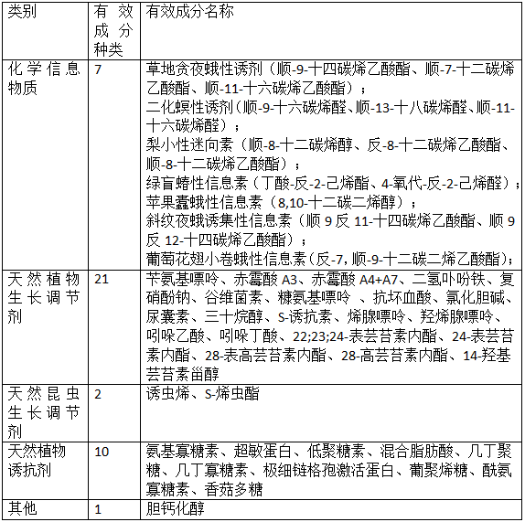我國生物化學農藥登記及管理(圖1) 我國生物化學農藥(yào)登記(jì)及管理(圖1)