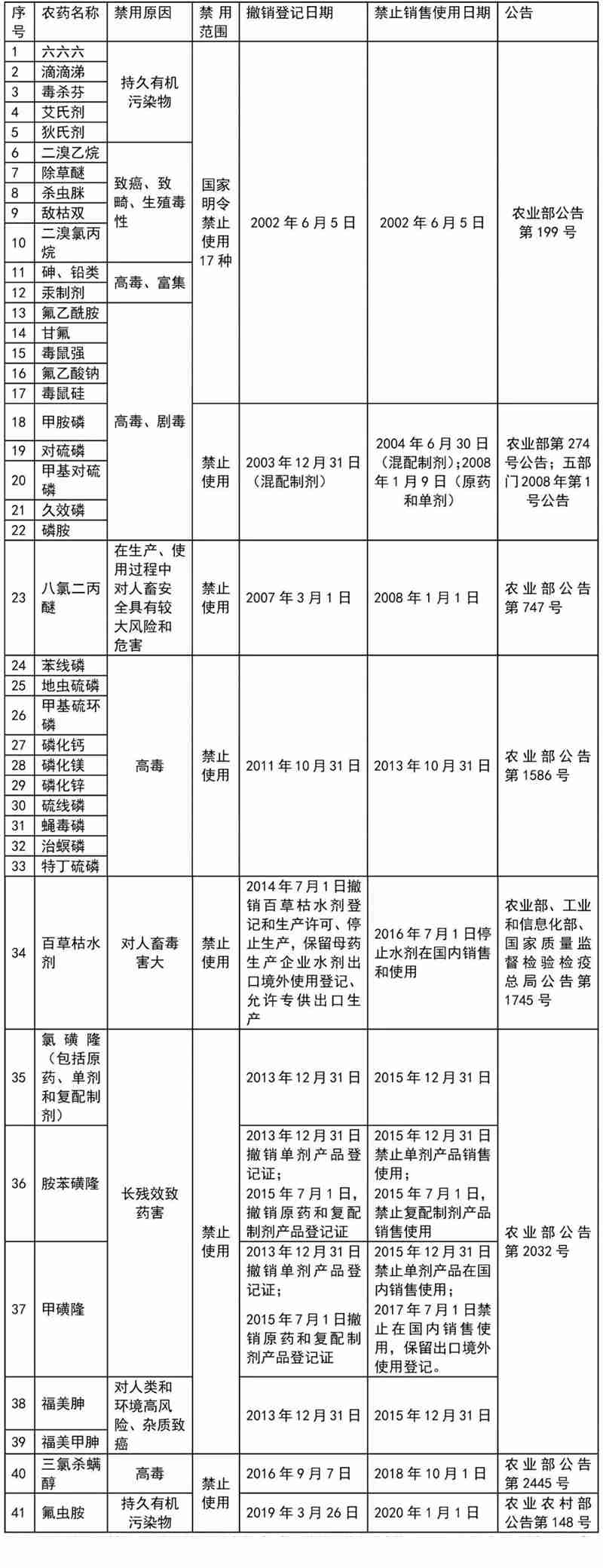 這41種農藥（yào）別碰（pèng），自己用也不行！(圖1)