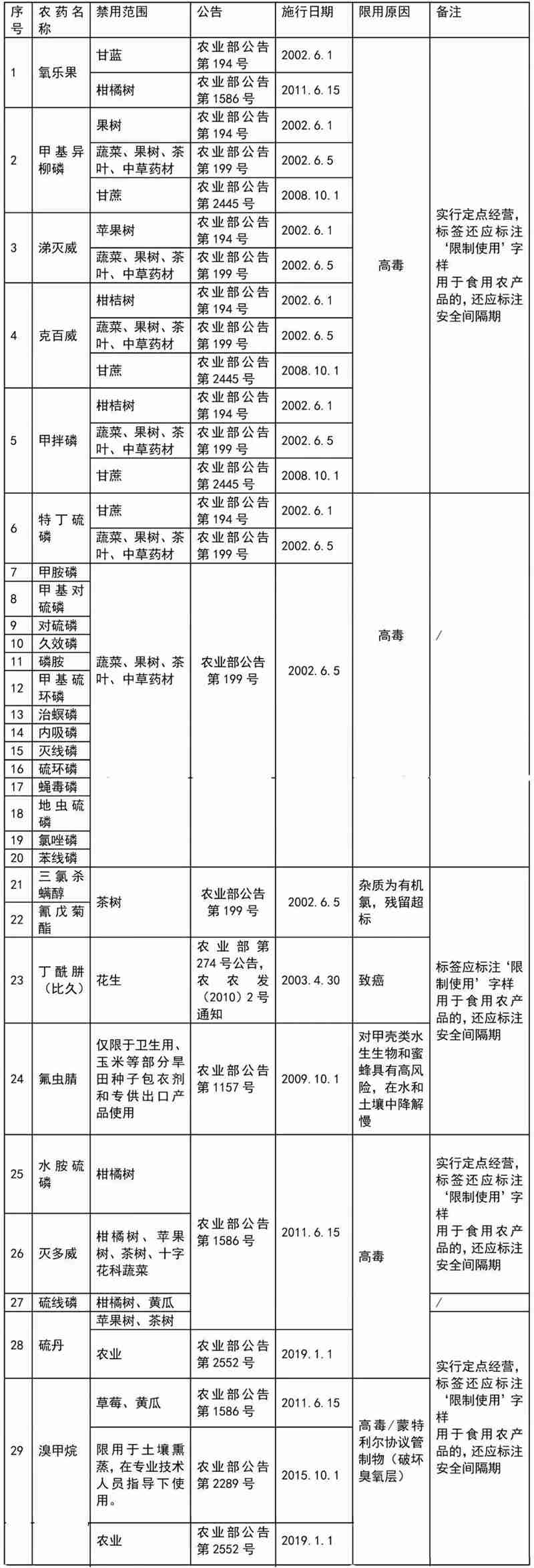 這41種農藥別碰，自己用也（yě）不行！(圖2)