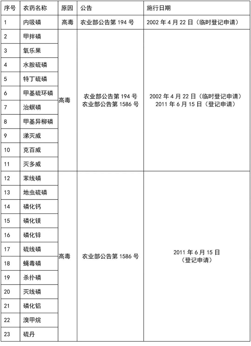這41種農藥別碰，自己（jǐ）用也不行！(圖4)