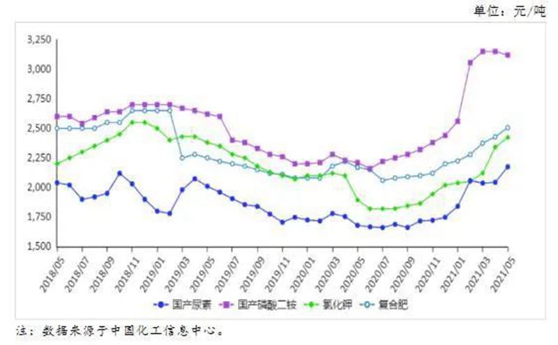 6月（yuè）份國內化肥價格持續上漲(圖1)