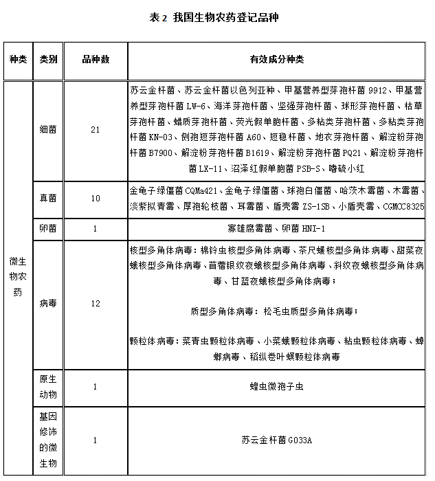 近（jìn）5年，生（shēng）物（wù）農藥使用情況（kuàng）(圖2)