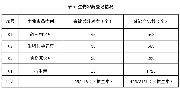 近（jìn）5年（nián），生物農（nóng）藥使用情況(圖1)