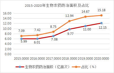 近（jìn）5年，生物農藥使（shǐ）用情況(圖4)