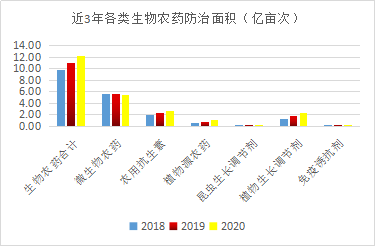 近5年，生物農藥使用情況（kuàng）(圖5)