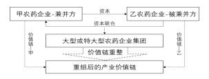 深度分析：農藥（yào）行業兼並重組情況(圖1)