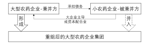 深度分析：農藥行業兼並重組情況(圖（tú）2)
